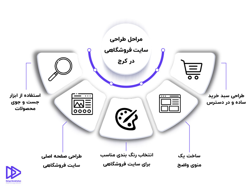 The stages of designing a store website in Karaj